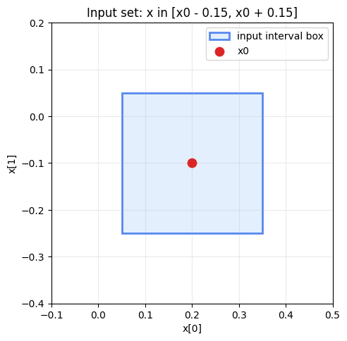 Input interval box around x0