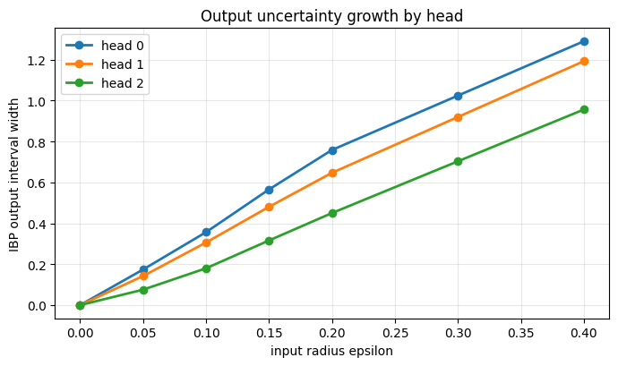 Output interval width growing roughly linearly with epsilon, per head