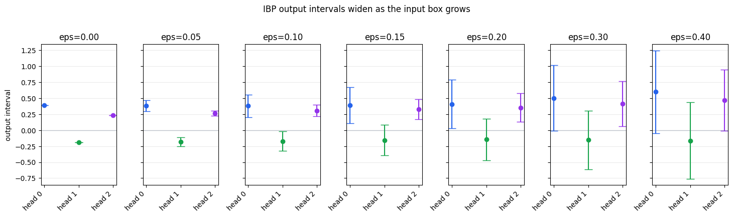 IBP output intervals widening as epsilon grows