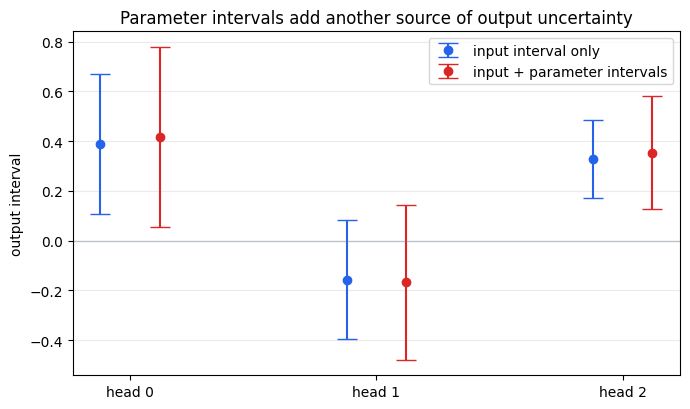 Output intervals widening further once parameter uncertainty is added